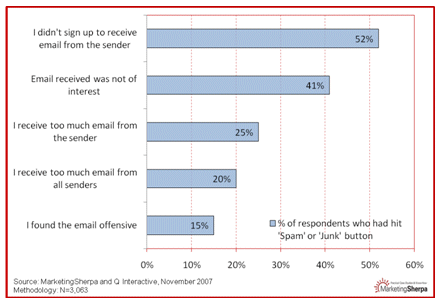 MarketingSherpa Chart MarketingSherpa Chart