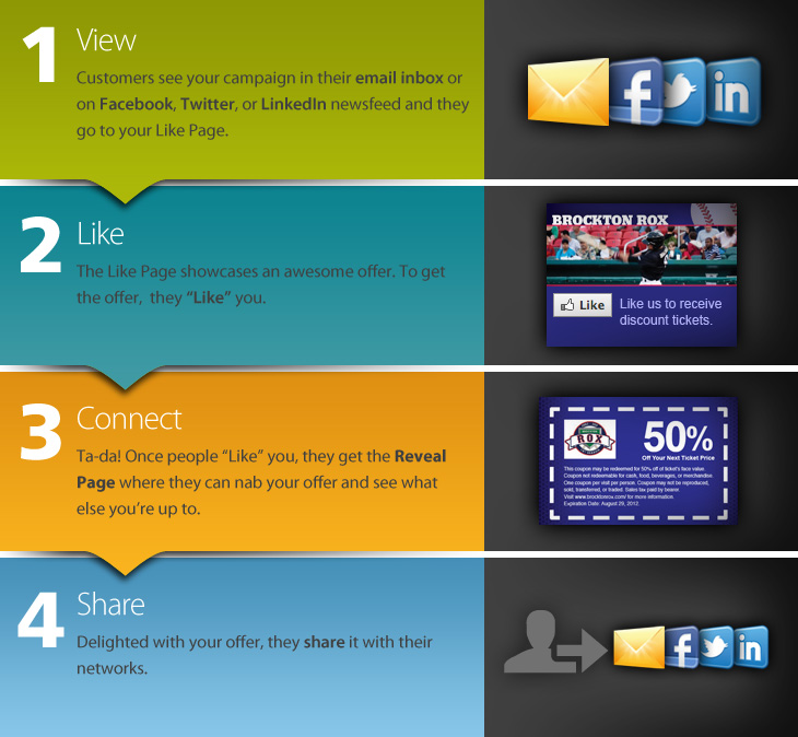 How a Facebook marketing campaign works with Social Campaigns.