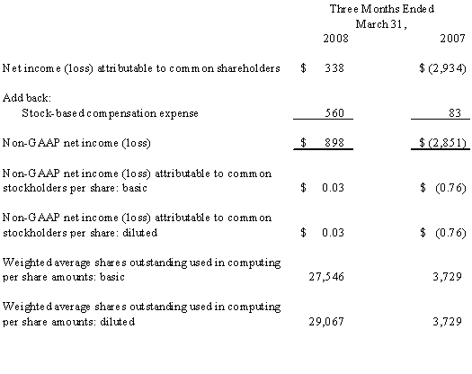 Calculation of Non-GAAP Net Income (Loss) and Non-GAAP Earnings (Loss) per Share (unaudited)