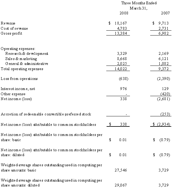 Consolidated Condensed Statements of Operations (unaudited)
