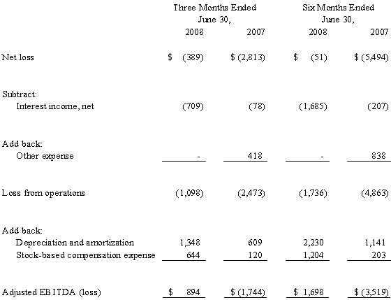 Calculation of Adjusted EBITDA (Loss) (unaudited)