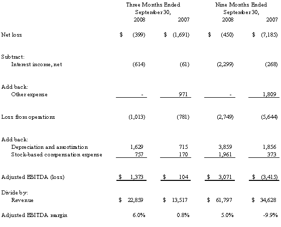 Calculation of Adjusted EBITDA (Loss) (unaudited)