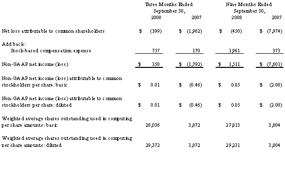 Calculation of Non-GAAP Net Income (Loss) and Non-GAAP Earnings (Loss) per Share (unaudited)