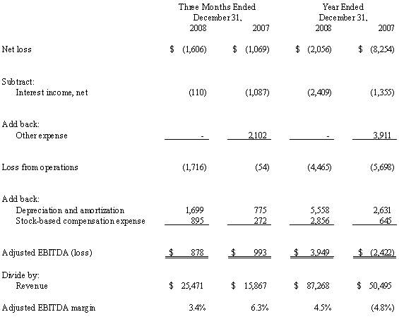 Calculation of Adjusted EBITDA (Loss) and Adjusted EBITDA Margin (unaudited)