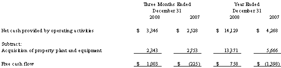 Calculation of Free Cash Flow (unaudited)