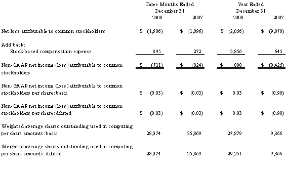 Calculation of Non-GAAP Net Income (Loss) and Non-GAAP Earnings (Loss) per Share (unaudited)