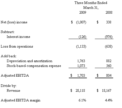 Calculation of Adjusted EBITDA (Loss) and Adjusted EBITDA Margin (unaudited)