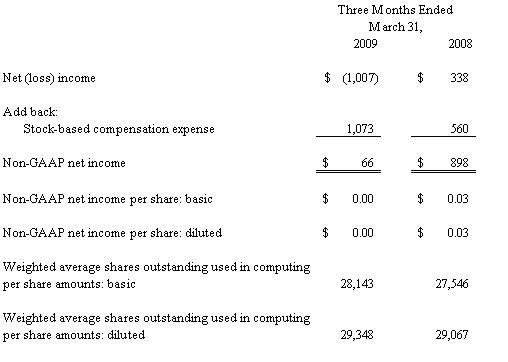 Calculation of Non-GAAP Net Income (Loss) and Non-GAAP Earnings (Loss) per Share (unaudited)