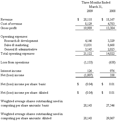 Consolidated Condensed Statements of Operations (unaudited)