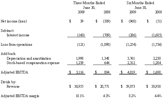Calculation of Adjusted EBITDA (Loss) and Adjusted EBITDA Margin (unaudited)