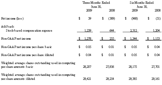 Calculation of Non-GAAP Net Income (Loss) and Non-GAAP Earnings (Loss) per Share (unaudited)