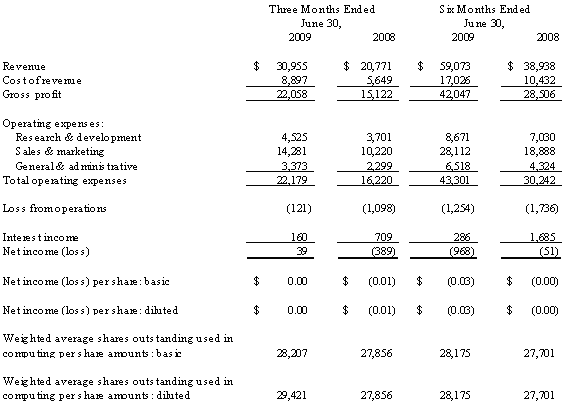 Consolidated Condensed Statements of Operations (unaudited)