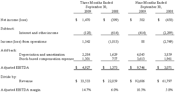 Calculation of Adjusted EBITDA (Loss) and Adjusted EBITDA Margin (unaudited)
