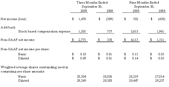 Calculation of Non-GAAP Net Income (Loss) and Non-GAAP Earnings (Loss) per Share (unaudited)
