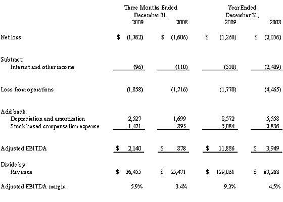 Calculation of Adjusted EBITDA (Loss) and Adjusted EBITDA Margin (unaudited)