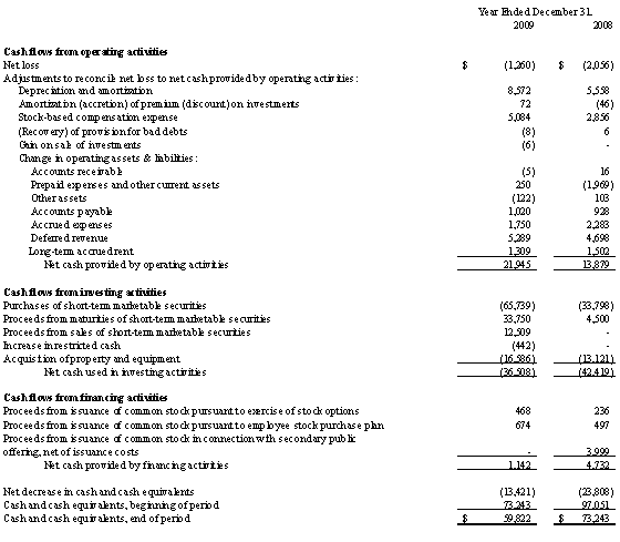 Consolidated Condensed Statements of Cash Flows (unaudited)
