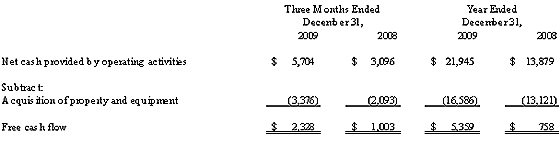 Calculation of Free Cash Flow (unaudited)