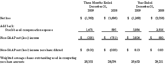 Calculation of Non-GAAP Net Income (Loss) and Non-GAAP Earnings (Loss) per Share (unaudited)