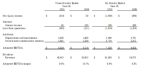 Calculation of Adjusted EBITDA (Loss) and Adjusted EBITDA Margin (unaudited)