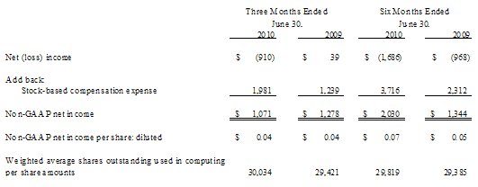 Calculation of Non-GAAP Net Income (Loss) and Non-GAAP Earnings (Loss) per Share (unaudited)