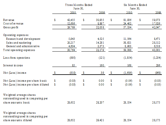 Consolidated Condensed Statements of Operations (unaudited)