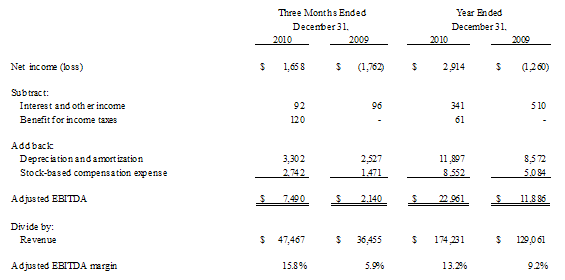 Calculation of Adjusted EBITDA (Loss) and Adjusted EBITDA Margin (unaudited)