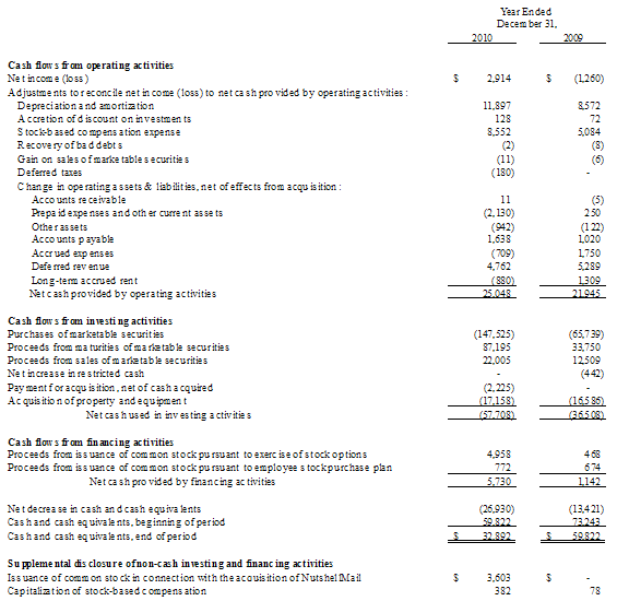 Consolidated Condensed Statements of Cash Flows (unaudited)