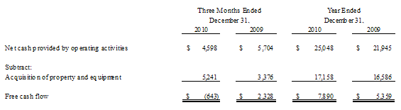Calculation of Free Cash Flow (unaudited)