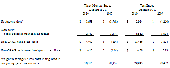 Calculation of Non-GAAP Net Income (Loss) and Non-GAAP Earnings (Loss) per Share (unaudited)