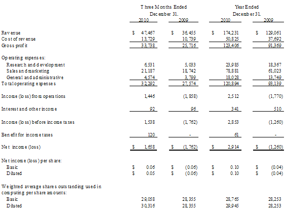 Consolidated Condensed Statements of Operations (unaudited)