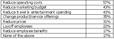 Have economic pressures forced you to take any of the following actions?