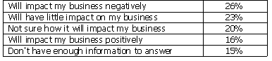 Which of the following statements best describes your attitude toward healthcare reform and how you think it will impact your business?