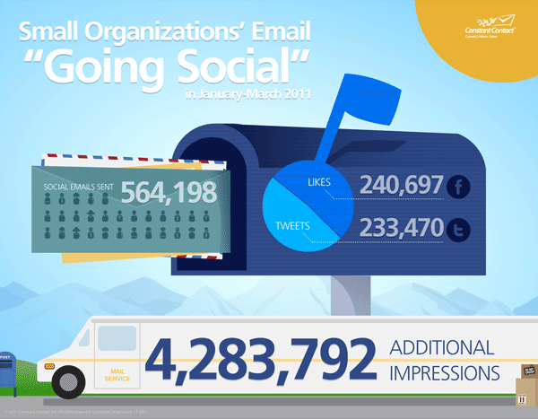 Increase Email Marketing Exposure with Social Media.